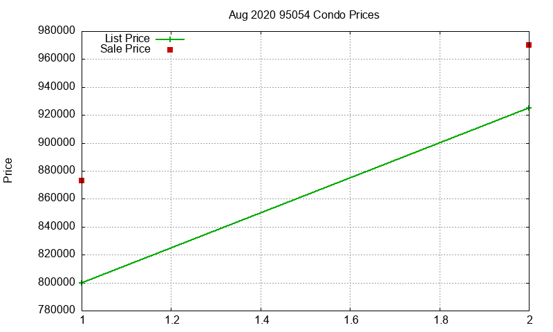 95054 Condos Just Sold 2020-08