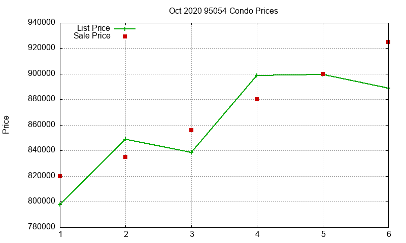 95054 Condos Just Sold 2020-10