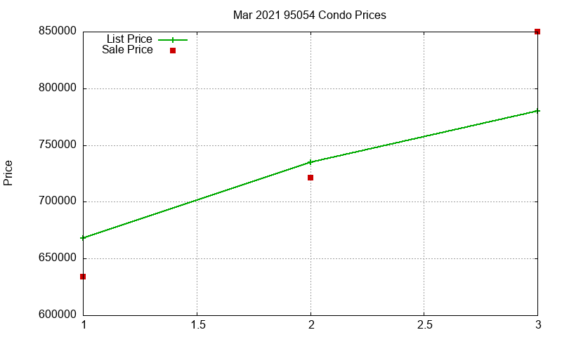95054 Condos Just Sold 2021-03