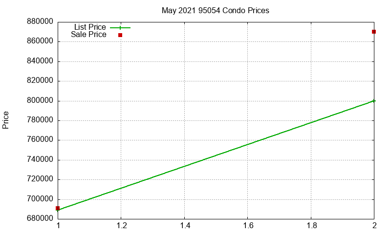 95054 Condos Just Sold 2021-05