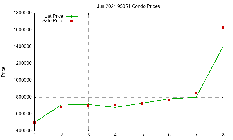 95054 Condos Just Sold 2021-06