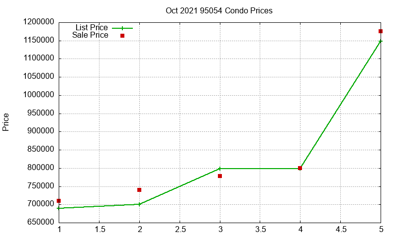 95054 Condos Just Sold 2021-10