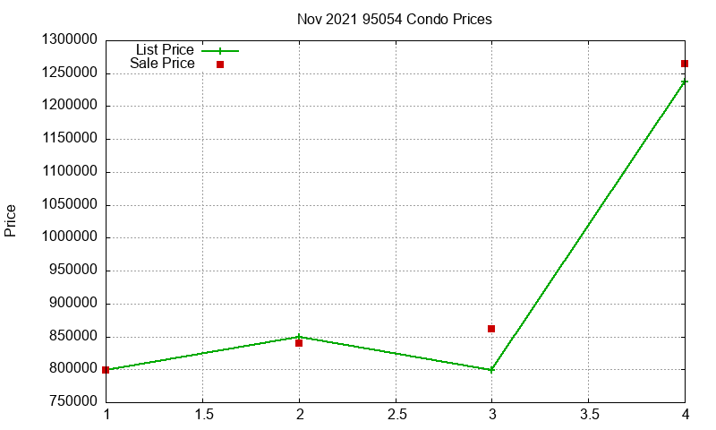 95054 Condos Just Sold 2021-11
