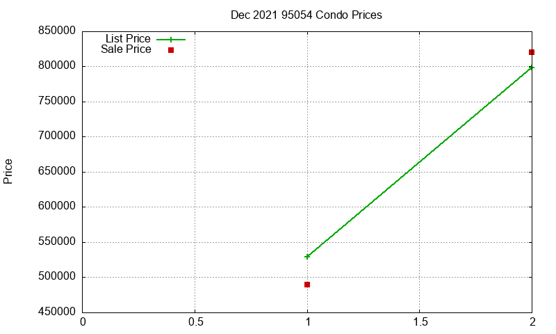 95054 Condos Just Sold 2021-12