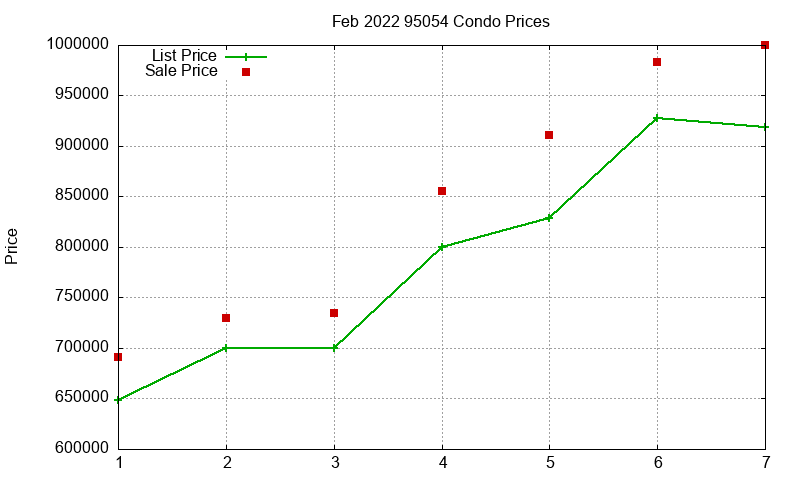 95054 Condos Just Sold 2022-02