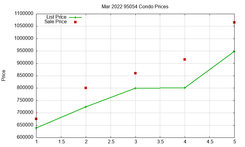 95054 Condos Just Sold 2022-03