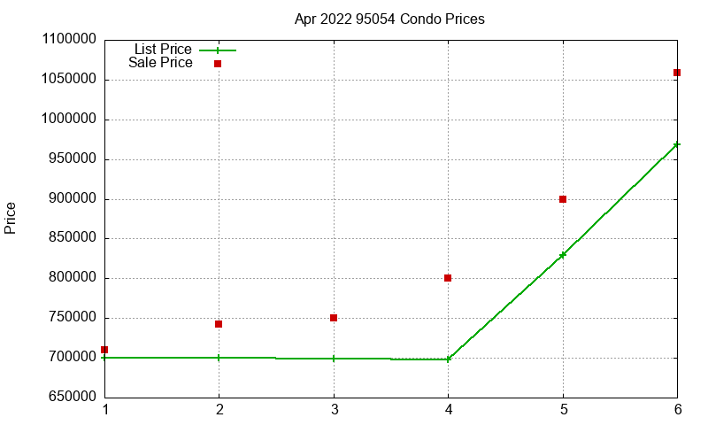 95054 Condos Just Sold 2022-04