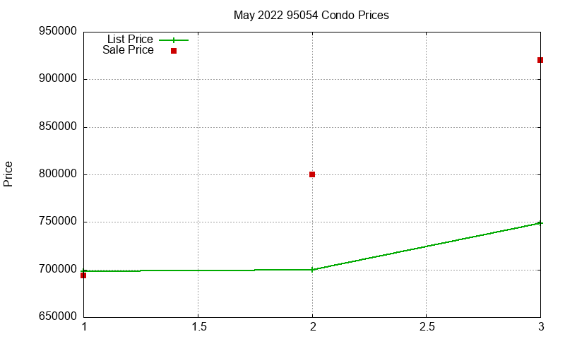 95054 Condos Just Sold 2022-05