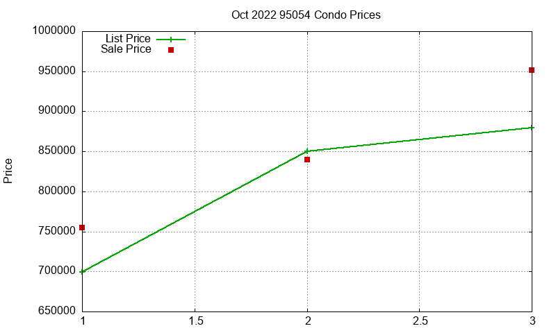 95054 Condos Just Sold 2022-10