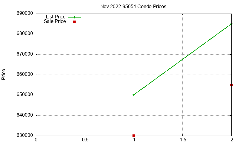 95054 Condos Just Sold 2022-11