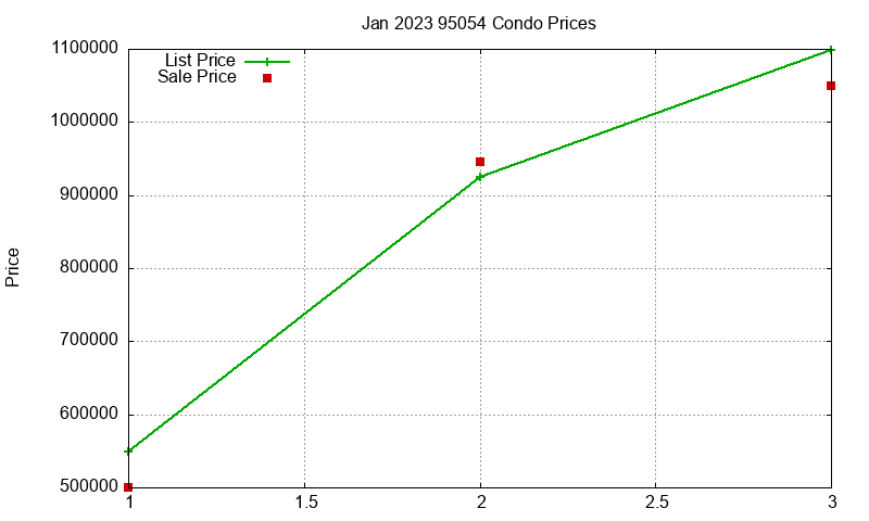95054 Condos Just Sold 2023-01