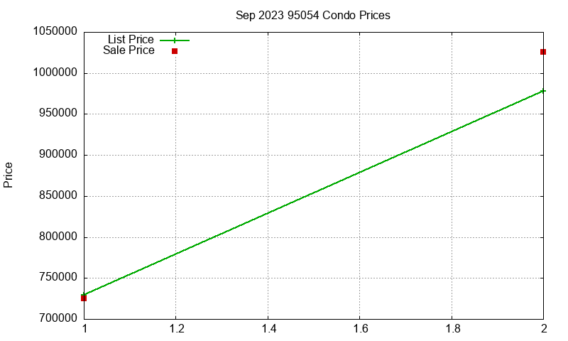 95054 Condos Just Sold 2023-09
