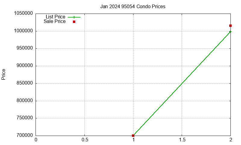 95054 Condos Just Sold 2024-01