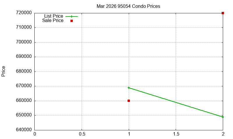 95054 Condos Just Sold 2026-03