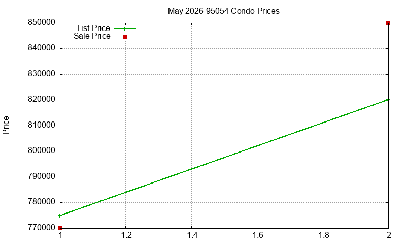 95054 Condos Just Sold 2026-05