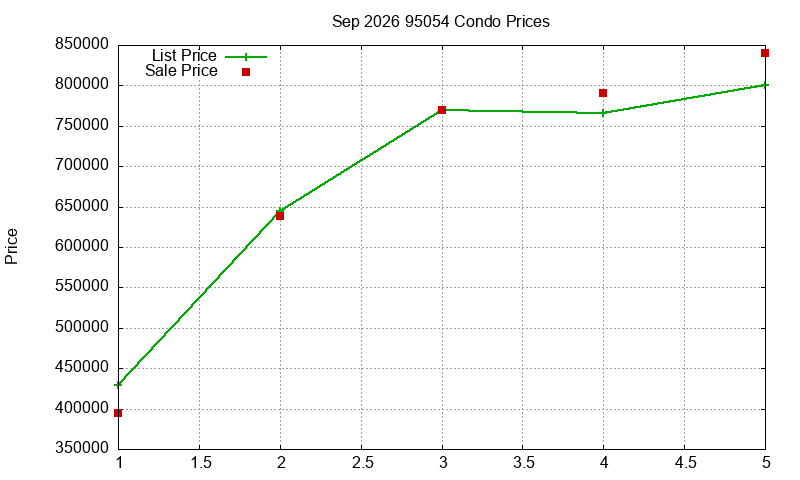 95054 Condos Just Sold 2026-09