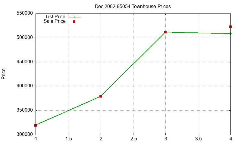 95054 Townhouses Just Sold 2002-12