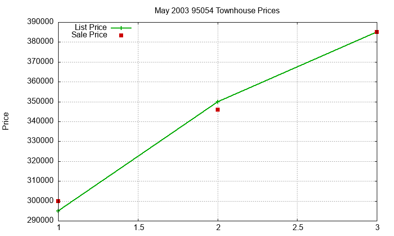 95054 Townhouses Just Sold 2003-05