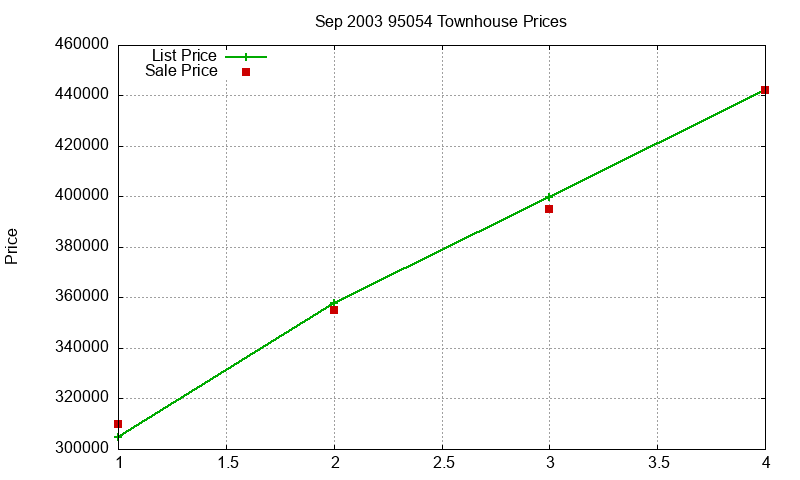 95054 Townhouses Just Sold 2003-09