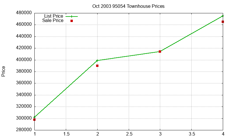 95054 Townhouses Just Sold 2003-10