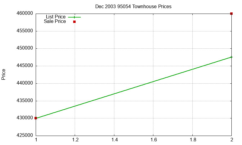 95054 Townhouses Just Sold 2003-12
