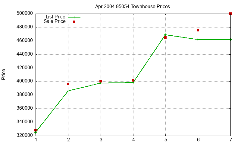 95054 Townhouses Just Sold 2004-04