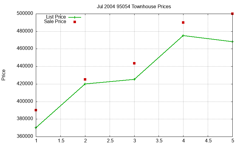 95054 Townhouses Just Sold 2004-07