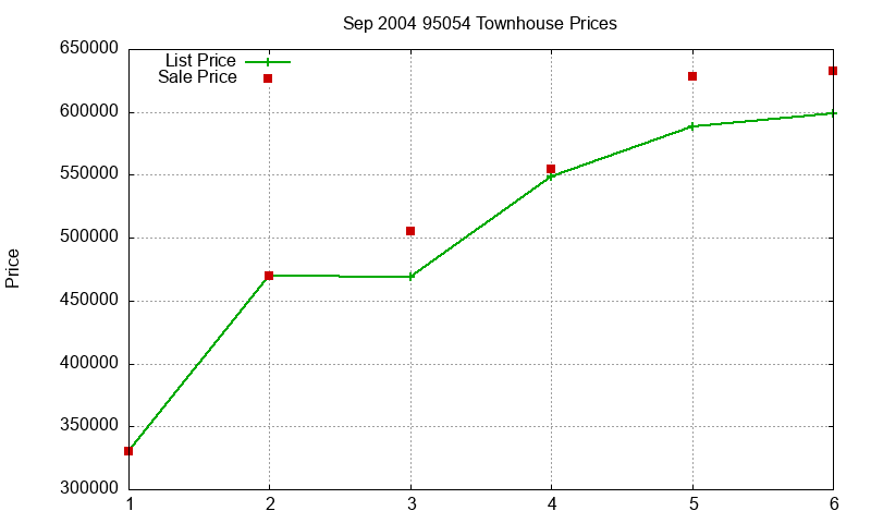 95054 Townhouses Just Sold 2004-09