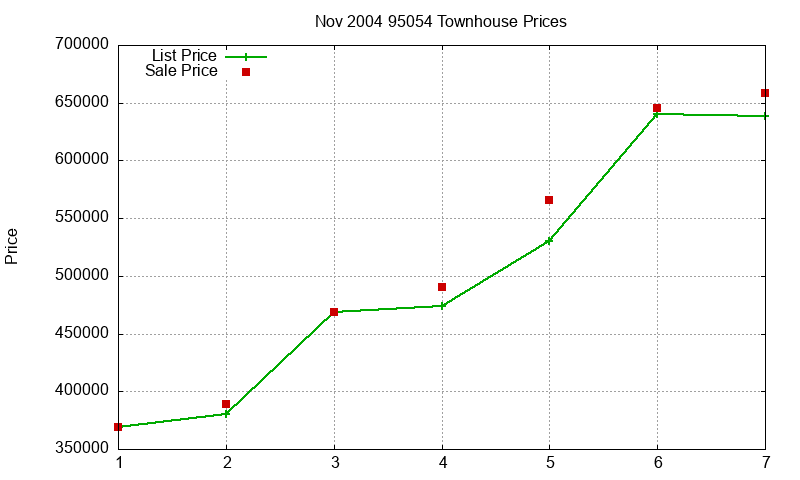95054 Townhouses Just Sold 2004-11