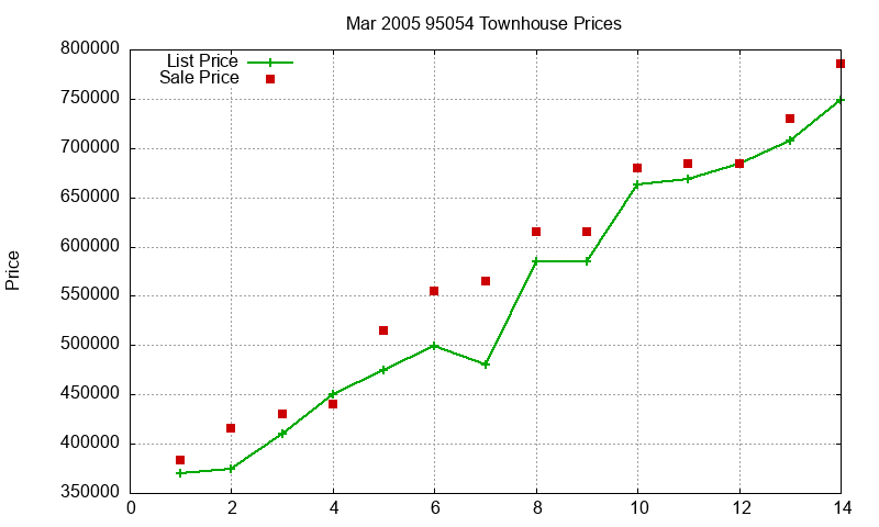 95054 Townhouses Just Sold 2005-03