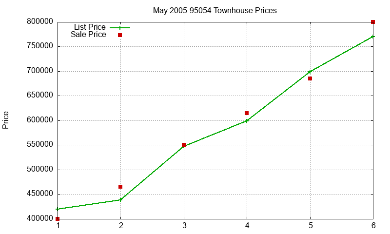 95054 Townhouses Just Sold 2005-05