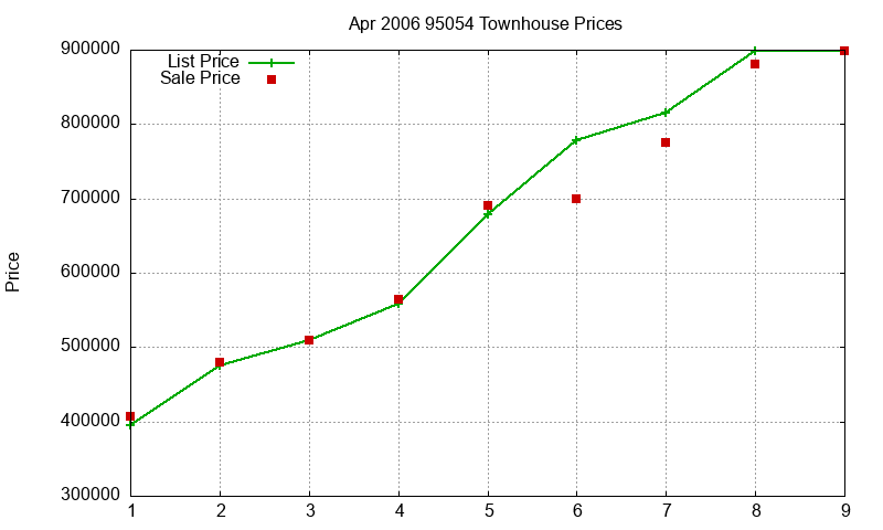 95054 Townhouses Just Sold 2006-04