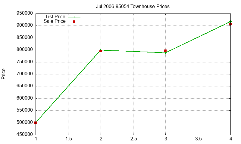 95054 Townhouses Just Sold 2006-07