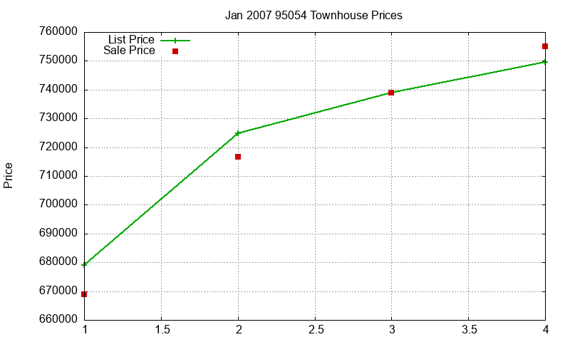 95054 Townhouses Just Sold 2007-01