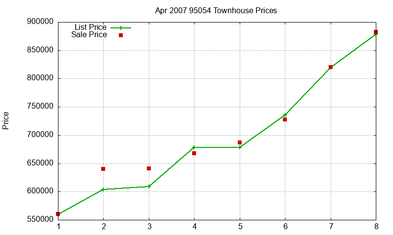 95054 Townhouses Just Sold 2007-04 95054 Townhouses Just Sold 2007-04