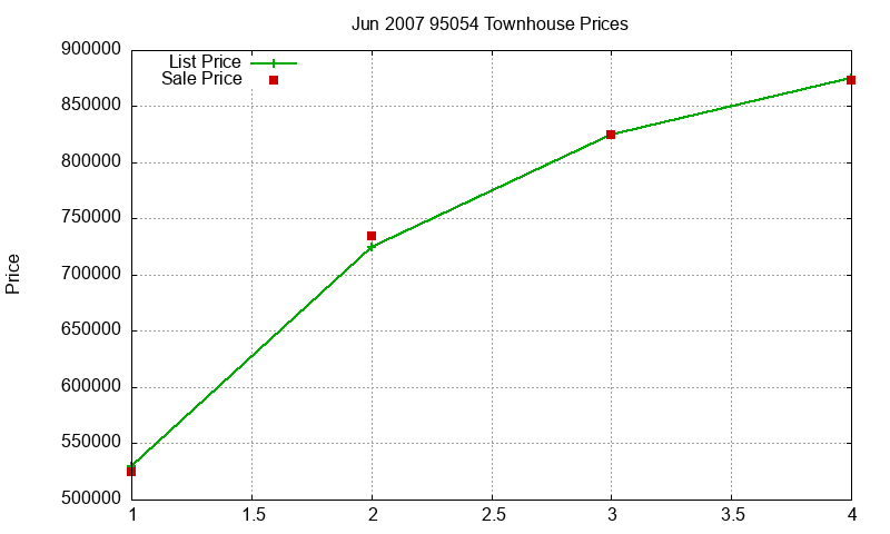 95054 Townhouses Just Sold 2007-06