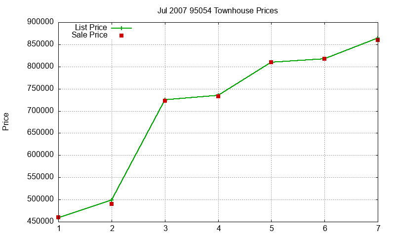 95054 Townhouses Just Sold 2007-07