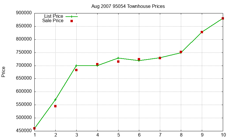 95054 Townhouses Just Sold 2007-08