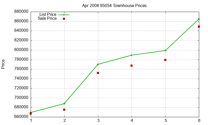95054 Townhouses Just Sold 2008-04