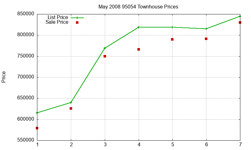 95054 Townhouses Just Sold 2008-05