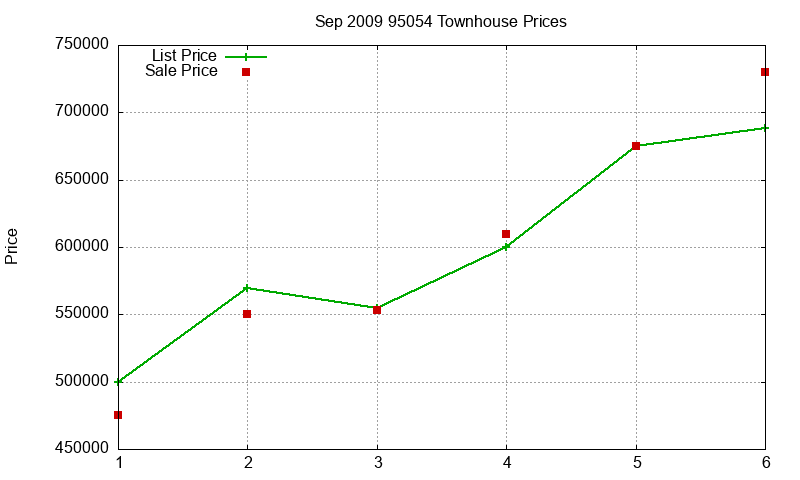 95054 Townhouses Just Sold 2009-09