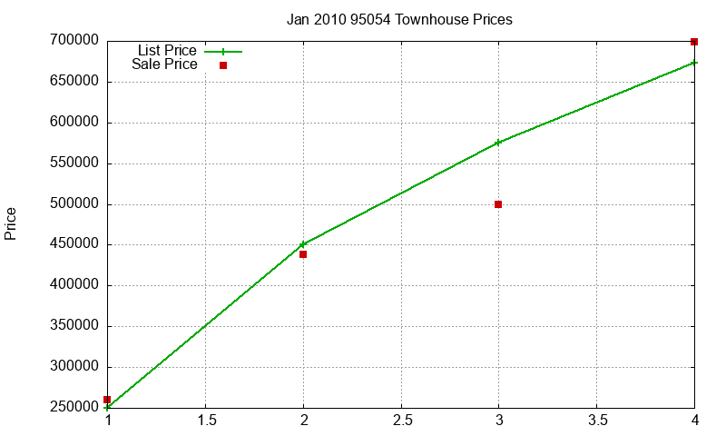 95054 Townhouses Just Sold 2010-01