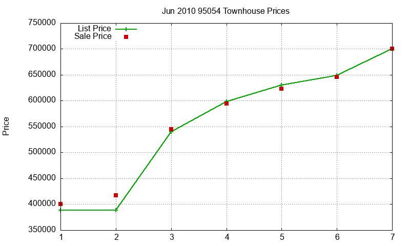 95054 Townhouses Just Sold 2010-06