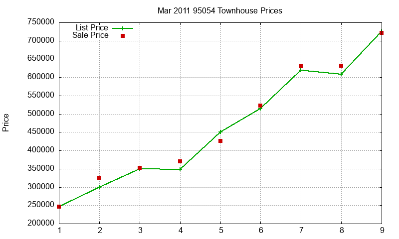 95054 Townhouses Just Sold 2011-03