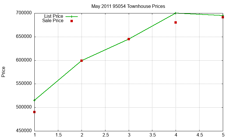 95054 Townhouses Just Sold 2011-05