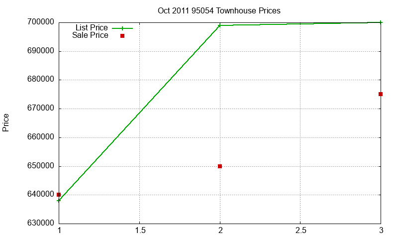 95054 Townhouses Just Sold 2011-10
