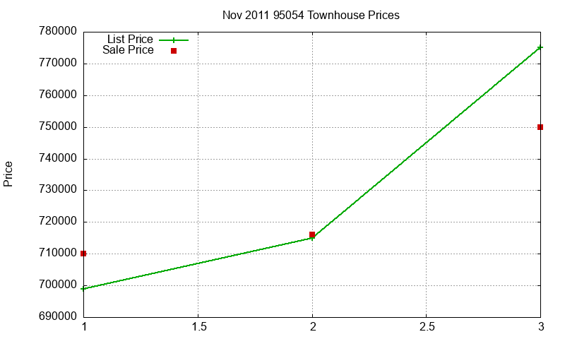 95054 Townhouses Just Sold 2011-11