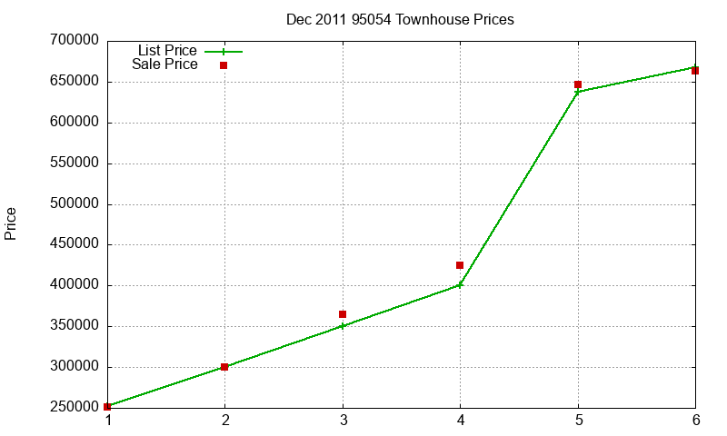95054 Townhouses Just Sold 2011-12