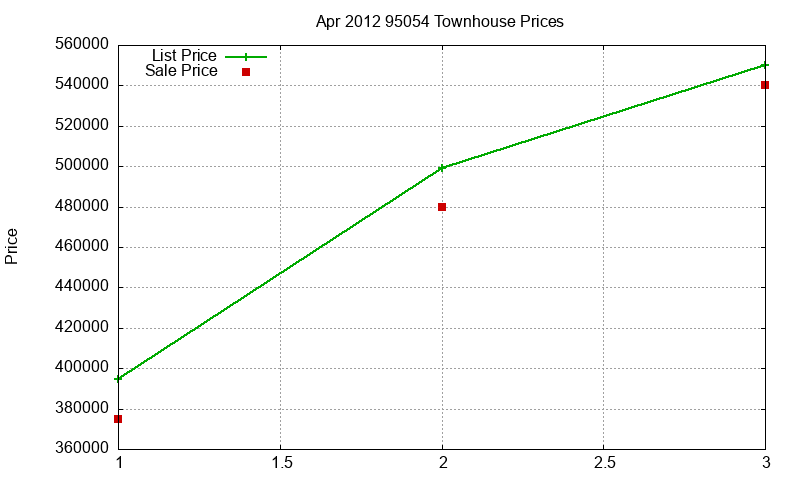 95054 Townhouses Just Sold 2012-04