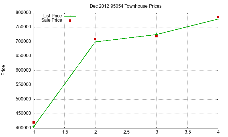 95054 Townhouses Just Sold 2012-12